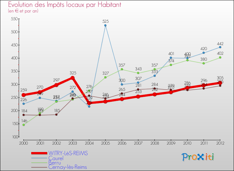 Evolution et montant des impôts locaux par Habitant pour WITRY-LèS-REIMS et les communes proches Comparaison des impôts locaux par habitant pour WITRY-LèS-REIMS et les communes voisines