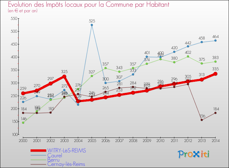 Evolution et montant des impôts locaux par Habitant pour WITRY-LèS-REIMS et les communes proches de 2000 à 2014 Comparaison des impôts locaux par habitant pour WITRY-LèS-REIMS et les communes voisines de 2000 à 2014