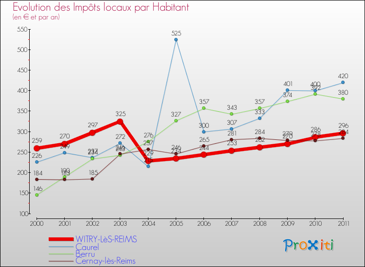 Evolution et montant des impôts locaux par Habitant pour WITRY-LèS-REIMS et les communes proches Comparaison des impôts locaux par habitant pour WITRY-LèS-REIMS et les communes voisines