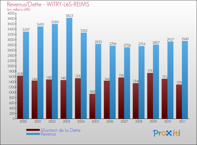 Evolution comparée de la dette et des revenus pour la commune de WITRY-LèS-REIMS de 2000 à 2011 Comparaison de la dette et des revenus pour WITRY-LèS-REIMS de 2000 à 2011