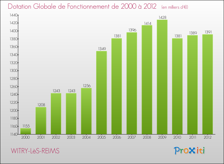 Evolution du montant de la Dotation Globale de Fonctionnement pour la commune de WITRY-LèS-REIMS de 2000 à 2012 Evolution du montant de la Dotation Globale de Fonctionnement pour WITRY-LèS-REIMS de 2000 à 2012
