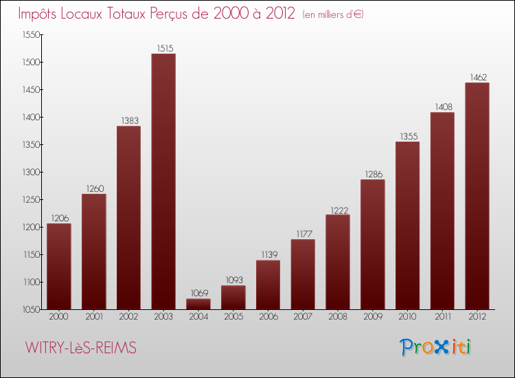 Evolution des Impôts Locaux pour la commune de WITRY-LèS-REIMS de 2000 à 2012 Evolution des Impôts Locaux pour WITRY-LèS-REIMS de 2000 à 2012