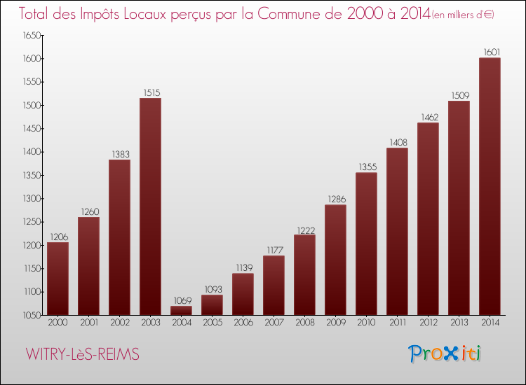 Evolution des Impôts Locaux pour la commune de WITRY-LèS-REIMS de 2000 à 2014 Evolution des Impôts Locaux pour WITRY-LèS-REIMS de 2000 à 2014