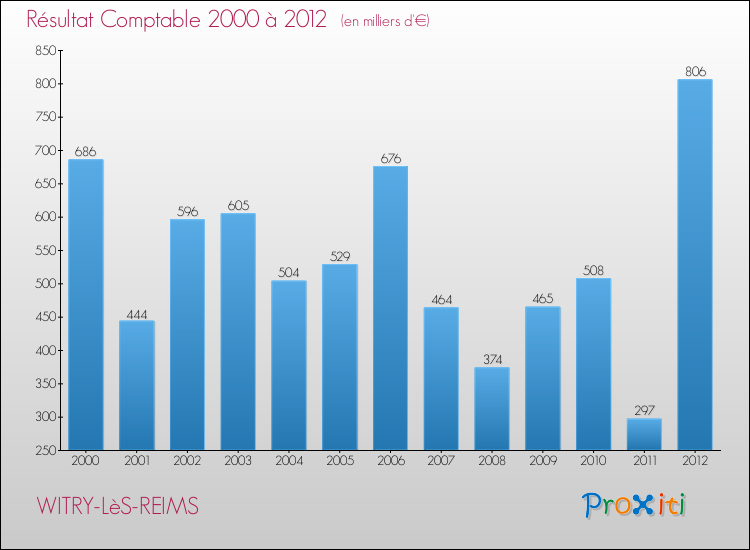Evolution du résultat comptable pour la commune de WITRY-LèS-REIMS de 2000 à 2012 Evolution du résultat comptable pour WITRY-LèS-REIMS de 2000 à 2012