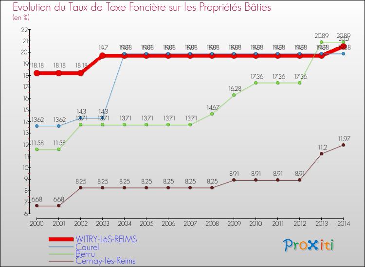 Evolution du taux de la taxe foncière sur le bati pour WITRY-LèS-REIMS et les communes proches de 2000 à 2014 Comparaison des taux de taxe foncière sur le bati pour WITRY-LèS-REIMS et les communes voisines de 2000 à 2014