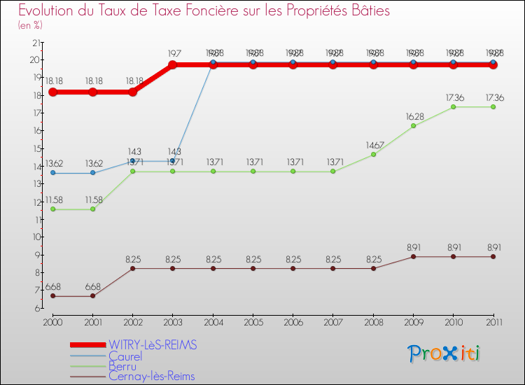 Evolution du taux de la taxe foncière sur le bati pour WITRY-LèS-REIMS et les communes proches Comparaison des taux de taxe foncière sur le bati pour WITRY-LèS-REIMS et les communes voisines