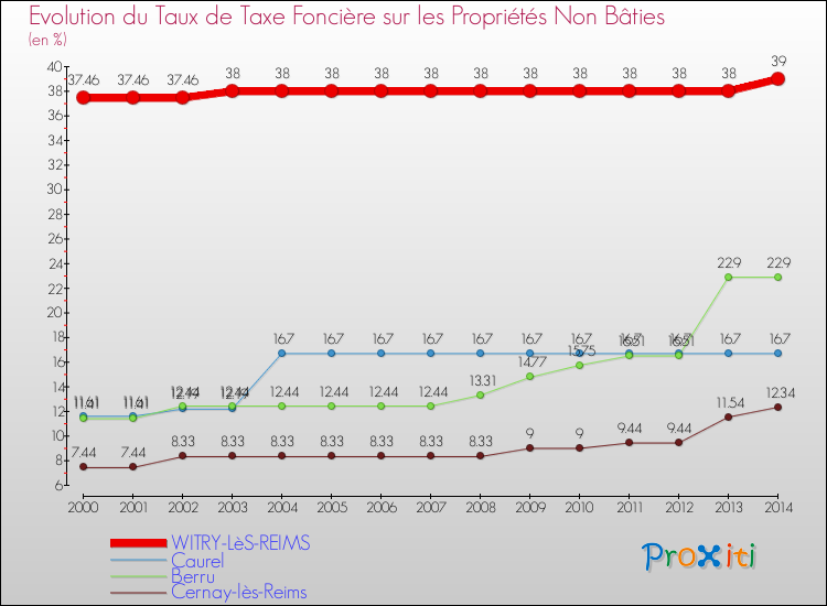 Evolution du taux de la taxe foncière sur les immeubles et terrains non batis pour WITRY-LèS-REIMS et les communes proches de 2000 à 2014 Comparaison des taux de la taxe foncière sur les immeubles et terrains non batis pour WITRY-LèS-REIMS et les communes voisines de 2000 à 2014