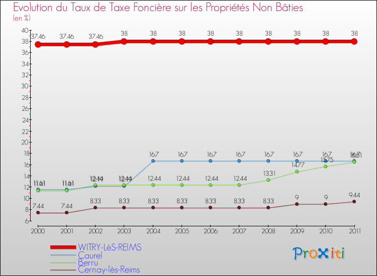 Evolution du taux de la taxe foncière sur les immeubles et terrains non batis pour WITRY-LèS-REIMS et les communes proches Comparaison des taux de la taxe foncière sur les immeubles et terrains non batis pour WITRY-LèS-REIMS et les communes voisines