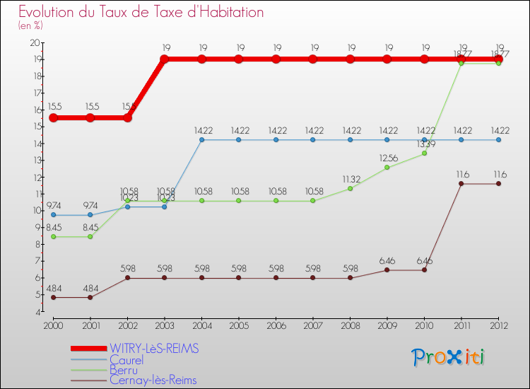 Evolution du taux de la taxe d'habitation pour WITRY-LèS-REIMS et les communes proches Comparaison des taux de la taxe d'habitation pour WITRY-LèS-REIMS et les communes voisines