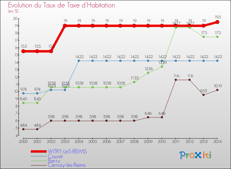 Evolution du taux de la taxe d'habitation pour WITRY-LèS-REIMS et les communes proches de 2000 à 2014 Comparaison des taux de la taxe d'habitation pour WITRY-LèS-REIMS et les communes voisines de 2000 à 2014