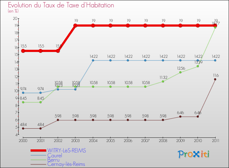 Evolution du taux de la taxe d'habitation pour WITRY-LèS-REIMS et les communes proches Comparaison des taux de la taxe d'habitation pour WITRY-LèS-REIMS et les communes voisines