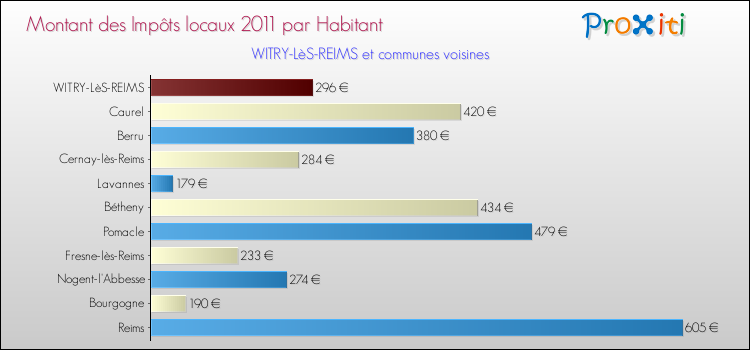 Montant des impôts locaux par Habitant pour WITRY-LèS-REIMS et les communes proches Comparaison des impôts locaux par habitant pour WITRY-LèS-REIMS et les communes voisines