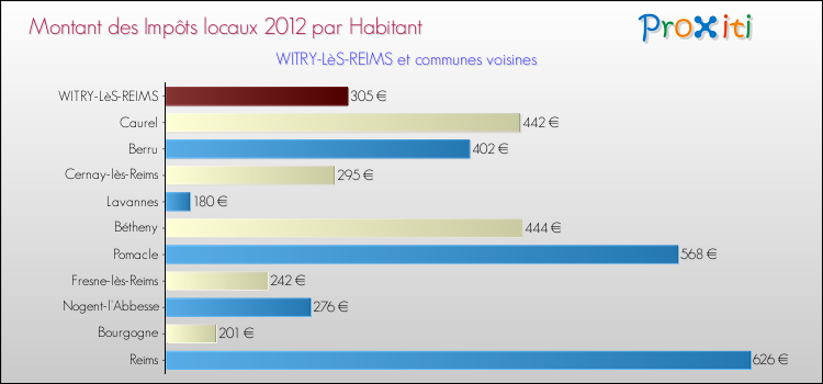 Montant des impôts locaux par Habitant pour WITRY-LèS-REIMS et les communes proches Comparaison des impôts locaux par habitant pour WITRY-LèS-REIMS et les communes voisines