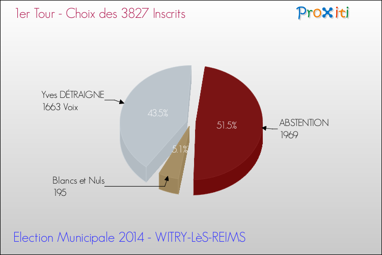 Résultats par rapport aux inscrits au 1er Tour des Elections Municipales 2014 de la commune de WITRY-LèS-REIMS Elections Municipales 2014 - Résultats par rapport aux inscrits au 1er Tour pour la commune de WITRY-LèS-REIMS