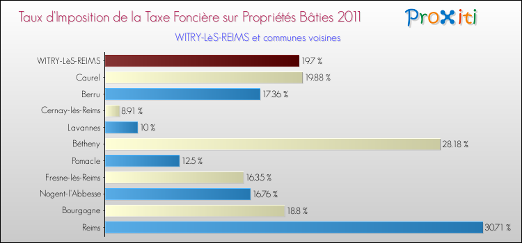 Taux d'imposition de la taxe foncière sur le bati 2011 pour WITRY-LèS-REIMS et les communes proches Comparaison des taux d'imposition de la taxe foncière sur le bati 2011 pour WITRY-LèS-REIMS et les communes voisines