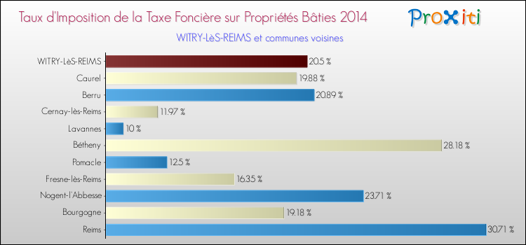 Taux d'imposition de la taxe foncière sur le bati 2014 pour WITRY-LèS-REIMS et les communes proches Comparaison des taux d'imposition de la taxe foncière sur le bati 2014 pour WITRY-LèS-REIMS et les communes voisines