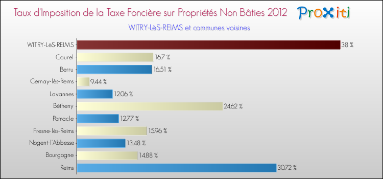 Taux d'imposition de la taxe foncière sur les immeubles et terrains non batis 2012 pour WITRY-LèS-REIMS et les communes proches Comparaison des taux d'imposition de la taxe foncière sur les immeubles et terrains non batis 2012 pour WITRY-LèS-REIMS et les communes voisines