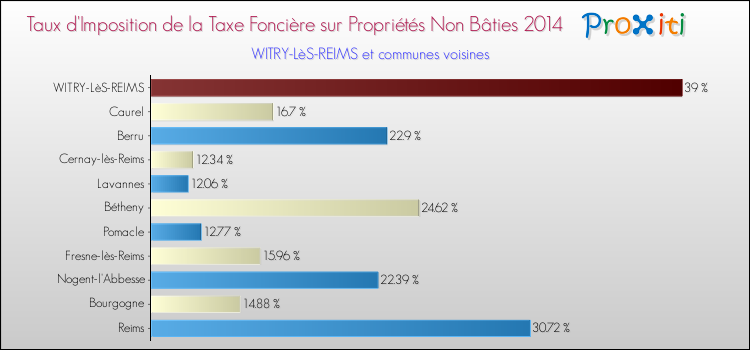 Taux d'imposition de la taxe foncière sur les immeubles et terrains non batis 2014 pour WITRY-LèS-REIMS et les communes proches Comparaison des taux d'imposition de la taxe foncière sur les immeubles et terrains non batis 2014 pour WITRY-LèS-REIMS et les communes voisines