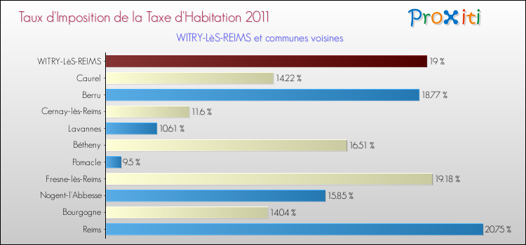 Taux d'imposition de la taxe d'habitation 2011 pour WITRY-LèS-REIMS et les communes proches Comparaison des taux d'imposition de la taxe d'habitation 2011 pour WITRY-LèS-REIMS et les communes voisines