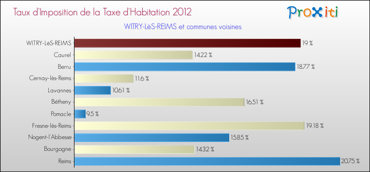 Taux d'imposition de la taxe d'habitation 2012 pour WITRY-LèS-REIMS et les communes proches Comparaison des taux d'imposition de la taxe d'habitation 2012 pour WITRY-LèS-REIMS et les communes voisines
