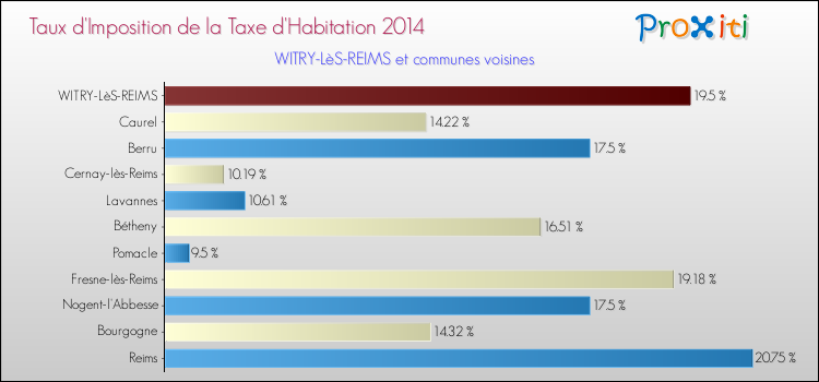 Taux d'imposition de la taxe d'habitation 2014 pour WITRY-LèS-REIMS et les communes proches Comparaison des taux d'imposition de la taxe d'habitation 2014 pour WITRY-LèS-REIMS et les communes voisines