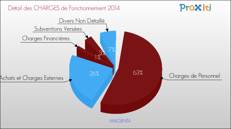 Décomposition des Charges de Fonctionnement 2014 de la commune de MAGENTA Charges de Fonctionnement 2014 pour la commune de MAGENTA