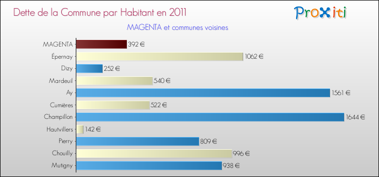 Dette par habitant de la commune en 2011 pour MAGENTA et les communes proches Comparaison de la dette par habitant de la commune en 2011 pour MAGENTA et les communes voisines