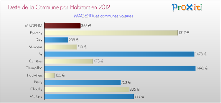 Dette par habitant de la commune en 2012 pour MAGENTA et les communes proches Comparaison de la dette par habitant de la commune en 2012 pour MAGENTA et les communes voisines