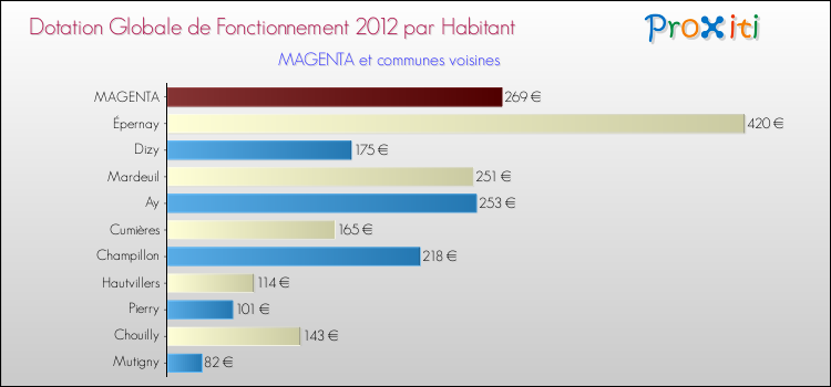 Montant des dotations globales de fonctionnement DGF par Habitant pour MAGENTA et les communes proches Comparaison des des dotations globales de fonctionnement DGF par habitant pour MAGENTA et les communes voisines