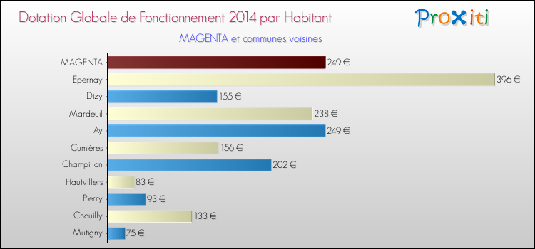 Montant des dotations globales de fonctionnement DGF par Habitant pour MAGENTA et les communes proches en 2014. Comparaison des des dotations globales de fonctionnement DGF par habitant pour MAGENTA et les communes voisines en 2014.