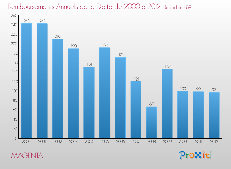 Evolution de l'annuité de la dette pour la commune de MAGENTA de 2000 à 2012 Annuités de la dette pour MAGENTA de 2000 à 2012