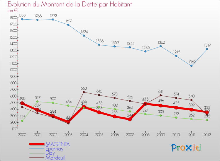 Evolution de la dette par habitant pour la commune de MAGENTA et les communes proches de 2000 à 2012 Comparaison de la dette par habitant pour MAGENTA et les communes voisines de 2000 à 2012