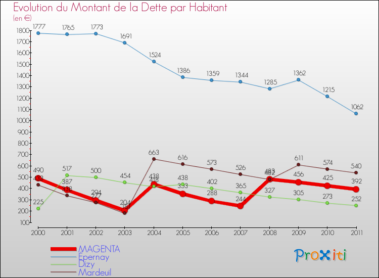 Evolution de la dette par habitant pour la commune de MAGENTA et les communes proches Comparaison de la dette par habitant pour MAGENTA et les communes voisines