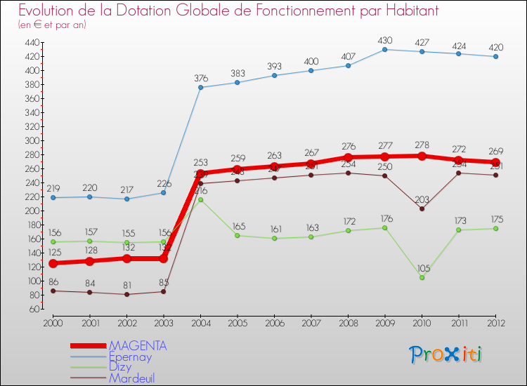 Evolution et montant de la dotation globale de fonctionnement par Habitant pour MAGENTA et les communes proches Comparaison des dotations globales de fonctionnement par habitant pour MAGENTA et les communes voisines