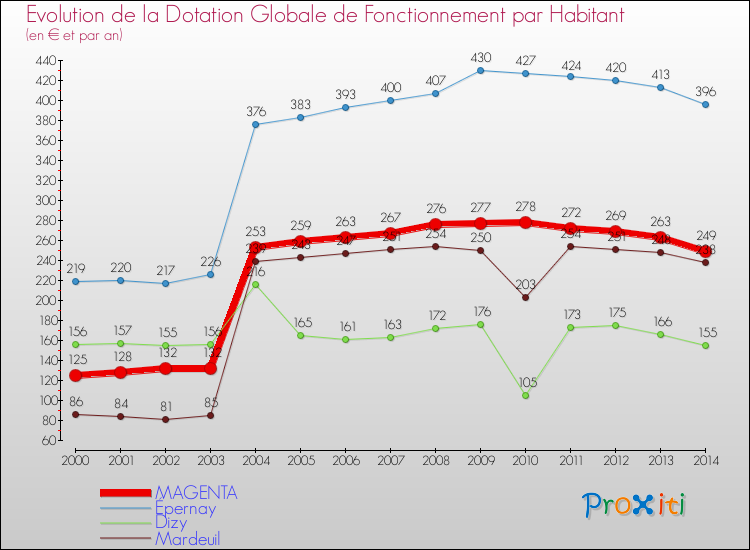 Evolution et montant de la dotation globale de fonctionnement par Habitant pour MAGENTA et les communes proches de 2000 à 2014. Comparaison des dotations globales de fonctionnement par habitant pour MAGENTA et les communes voisines de 2000 à 2014.