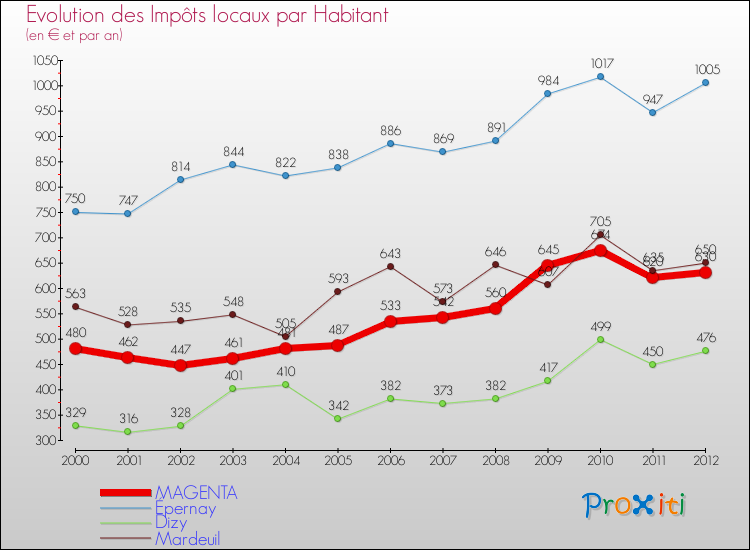 Evolution et montant des impôts locaux par Habitant pour MAGENTA et les communes proches Comparaison des impôts locaux par habitant pour MAGENTA et les communes voisines