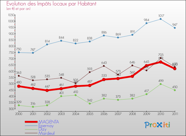 Evolution et montant des impôts locaux par Habitant pour MAGENTA et les communes proches Comparaison des impôts locaux par habitant pour MAGENTA et les communes voisines