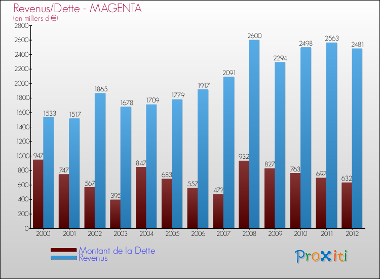 Evolution comparée de la dette et des revenus pour la commune de MAGENTA de 2000 à 2012 Comparaison de la dette et des revenus pour MAGENTA de 2000 à 2012