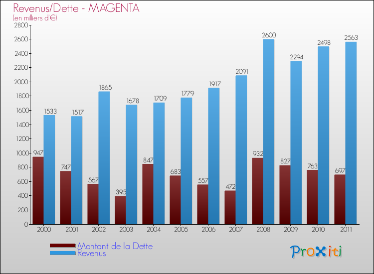 Evolution comparée de la dette et des revenus pour la commune de MAGENTA de 2000 à 2011 Comparaison de la dette et des revenus pour MAGENTA de 2000 à 2011
