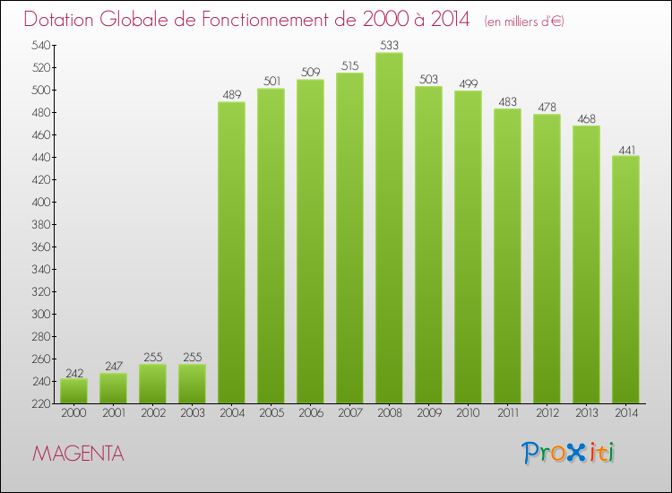 Evolution du montant de la Dotation Globale de Fonctionnement pour la commune de MAGENTA de 2000 à 2014 Evolution du montant de la Dotation Globale de Fonctionnement pour MAGENTA de 2000 à 2014