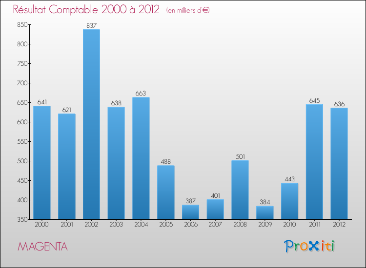Evolution du résultat comptable pour la commune de MAGENTA de 2000 à 2012 Evolution du résultat comptable pour MAGENTA de 2000 à 2012