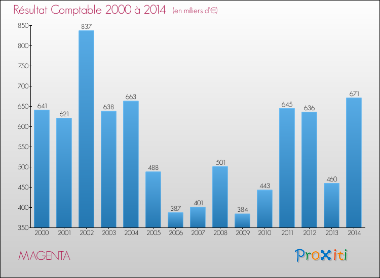 Evolution du résultat comptable pour la commune de MAGENTA de 2000 à 2014 Evolution du résultat comptable pour MAGENTA de 2000 à 2014