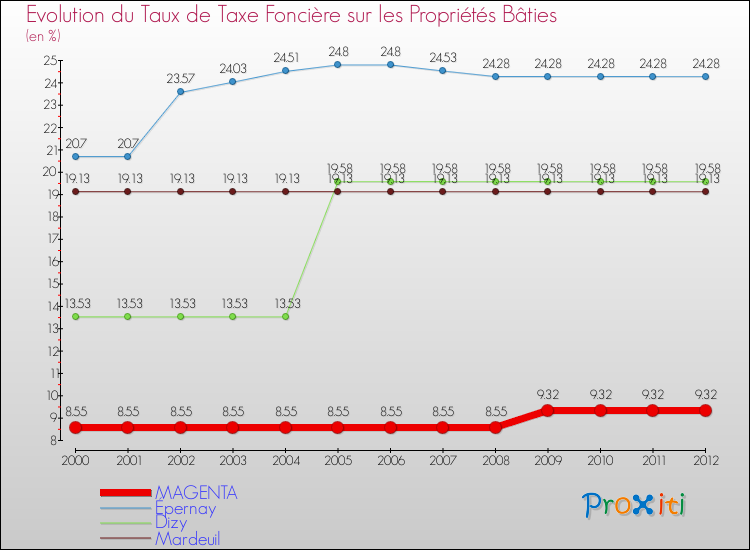 Evolution du taux de la taxe foncière sur le bati pour MAGENTA et les communes proches de 2000 à 2012 Comparaison des taux de taxe foncière sur le bati pour MAGENTA et les communes voisines de 2000 à 2012