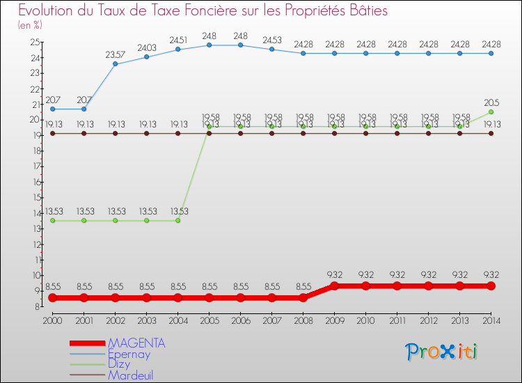 Evolution du taux de la taxe foncière sur le bati pour MAGENTA et les communes proches de 2000 à 2014 Comparaison des taux de taxe foncière sur le bati pour MAGENTA et les communes voisines de 2000 à 2014