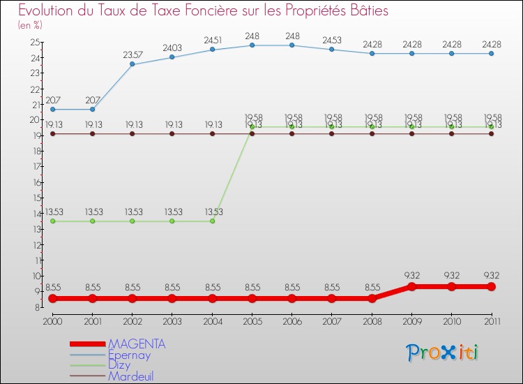Evolution du taux de la taxe foncière sur le bati pour MAGENTA et les communes proches Comparaison des taux de taxe foncière sur le bati pour MAGENTA et les communes voisines