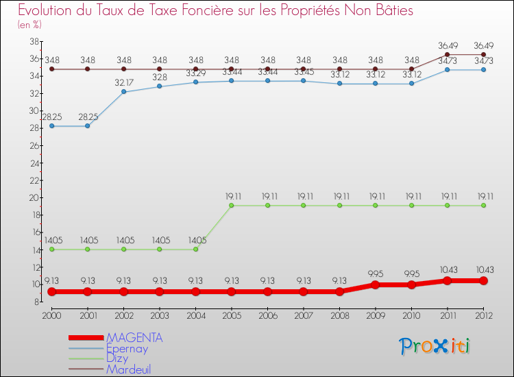 Evolution du taux de la taxe foncière sur les immeubles et terrains non batis pour MAGENTA et les communes proches de 2000 à 2012 Comparaison des taux de la taxe foncière sur les immeubles et terrains non batis pour MAGENTA et les communes voisines de 2000 à 2012
