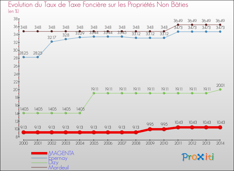 Evolution du taux de la taxe foncière sur les immeubles et terrains non batis pour MAGENTA et les communes proches de 2000 à 2014 Comparaison des taux de la taxe foncière sur les immeubles et terrains non batis pour MAGENTA et les communes voisines de 2000 à 2014