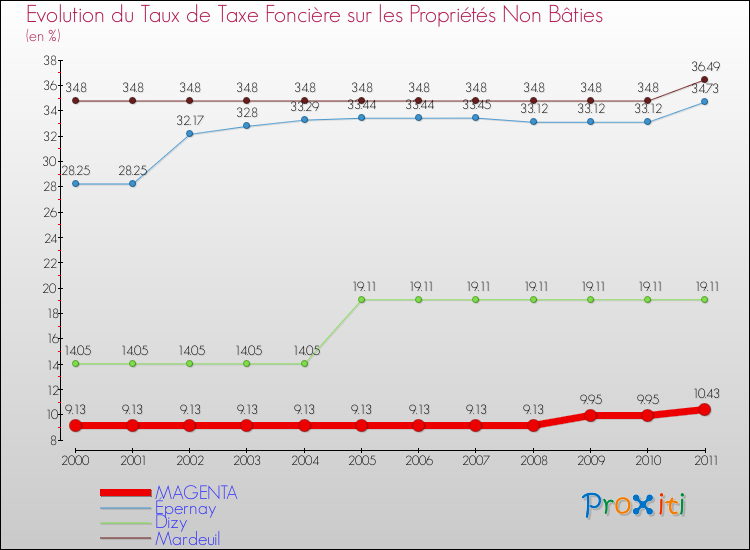 Evolution du taux de la taxe foncière sur les immeubles et terrains non batis pour MAGENTA et les communes proches Comparaison des taux de la taxe foncière sur les immeubles et terrains non batis pour MAGENTA et les communes voisines