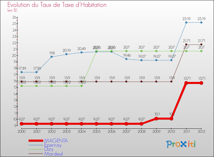 Evolution du taux de la taxe d'habitation pour MAGENTA et les communes proches Comparaison des taux de la taxe d'habitation pour MAGENTA et les communes voisines