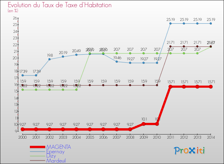 Evolution du taux de la taxe d'habitation pour MAGENTA et les communes proches de 2000 à 2014 Comparaison des taux de la taxe d'habitation pour MAGENTA et les communes voisines de 2000 à 2014